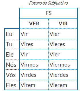 conjugação verbos
