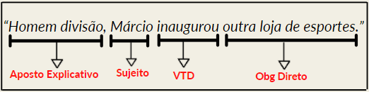 aposto