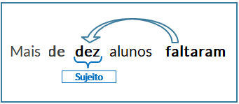 concordância verbal