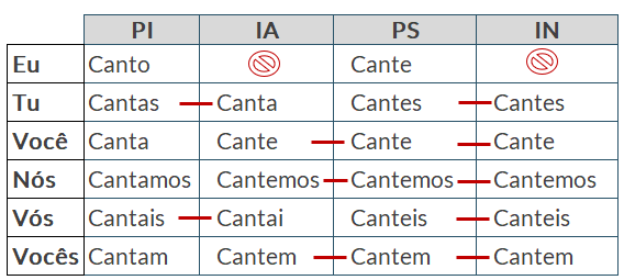 formação imperativo