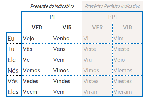conjugação verbos