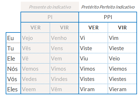 conjugação verbos