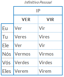 conjugação verbos tempos gerais