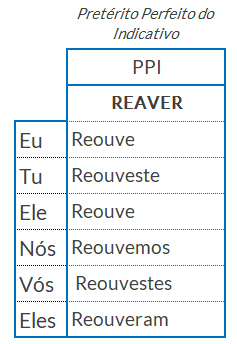 conjugação tempos gerais